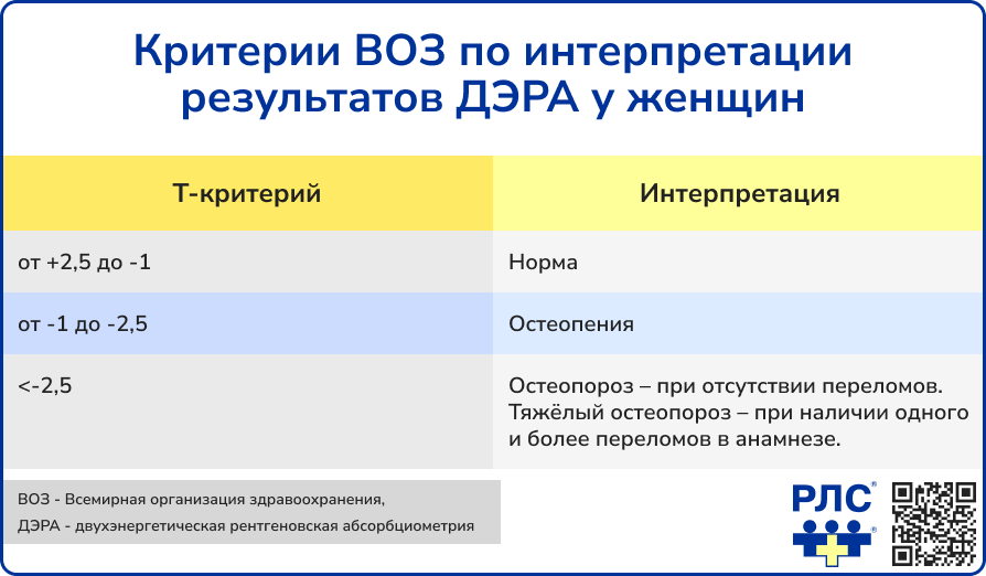 Критерии ВОЗ по интерпретации результатов ДЭРА у женщин